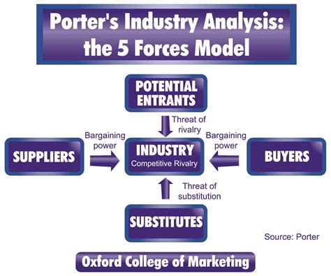 porter's five forces industry.